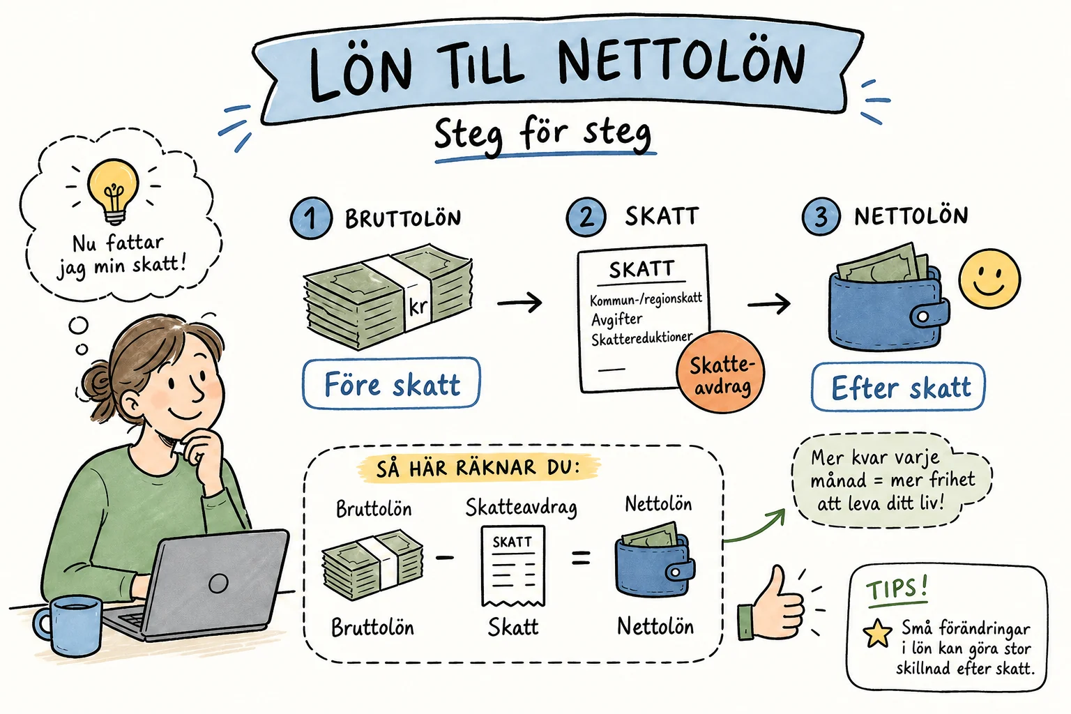 Illustration av hur bruttolön minus skatteavdrag blir nettolön.